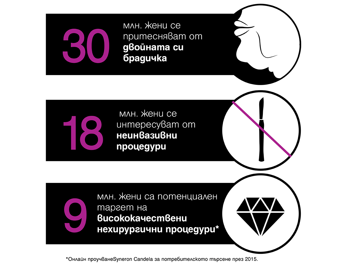 Profound статистика